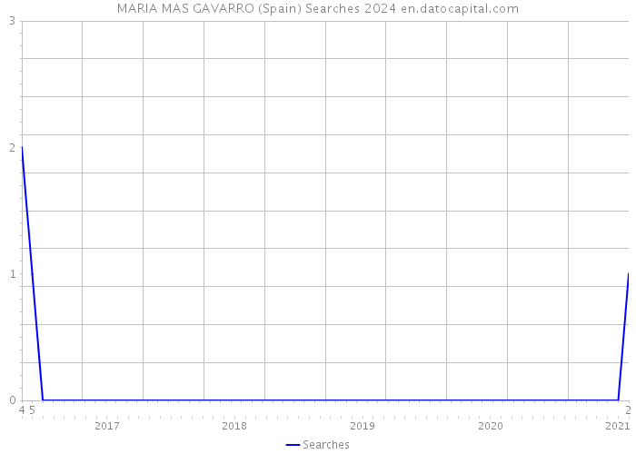 MARIA MAS GAVARRO (Spain) Searches 2024 