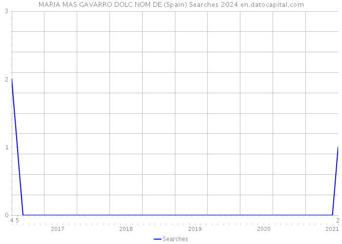 MARIA MAS GAVARRO DOLC NOM DE (Spain) Searches 2024 