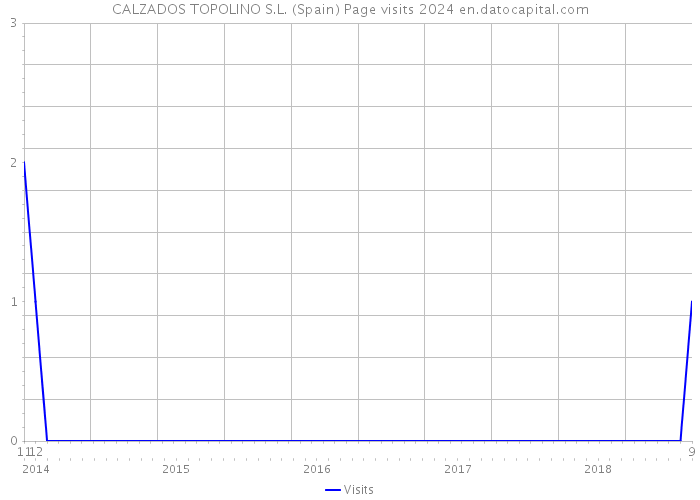 CALZADOS TOPOLINO S.L. (Spain) Page visits 2024 