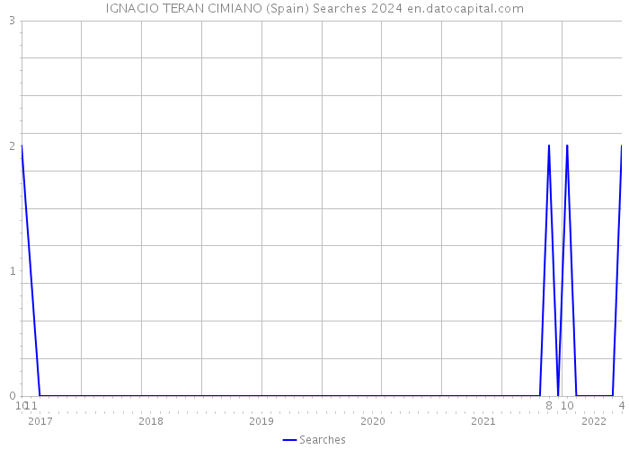IGNACIO TERAN CIMIANO (Spain) Searches 2024 