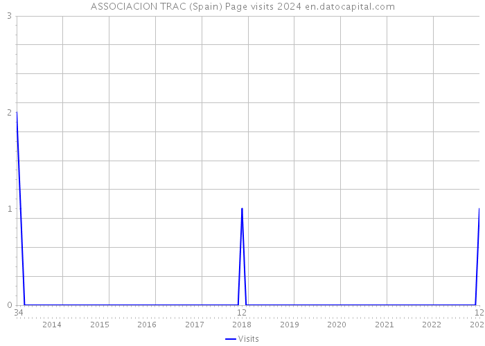 ASSOCIACION TRAC (Spain) Page visits 2024 