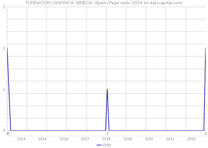 FUNDACION CANONICA VENECIA (Spain) Page visits 2024 