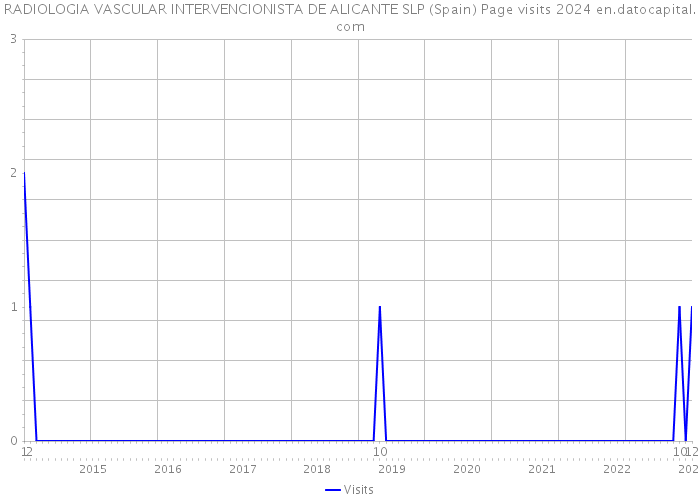 RADIOLOGIA VASCULAR INTERVENCIONISTA DE ALICANTE SLP (Spain) Page visits 2024 