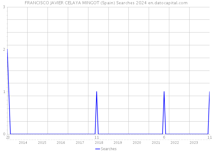 FRANCISCO JAVIER CELAYA MINGOT (Spain) Searches 2024 