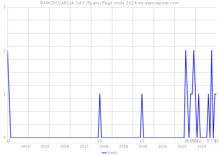 RAMON GARCIA GAY (Spain) Page visits 2024 