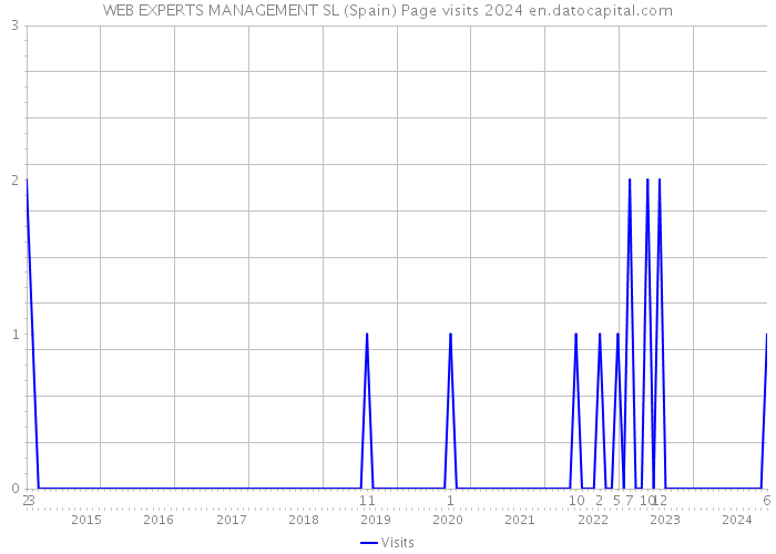WEB EXPERTS MANAGEMENT SL (Spain) Page visits 2024 