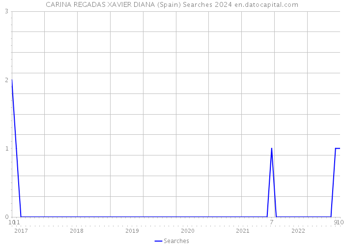 CARINA REGADAS XAVIER DIANA (Spain) Searches 2024 