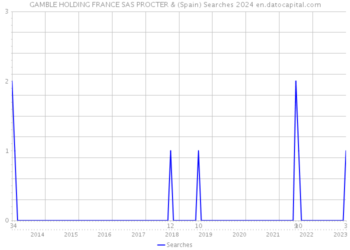 GAMBLE HOLDING FRANCE SAS PROCTER & (Spain) Searches 2024 