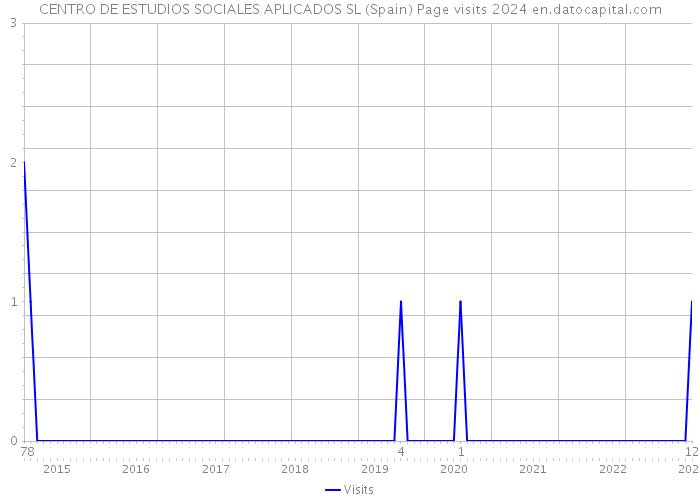 CENTRO DE ESTUDIOS SOCIALES APLICADOS SL (Spain) Page visits 2024 