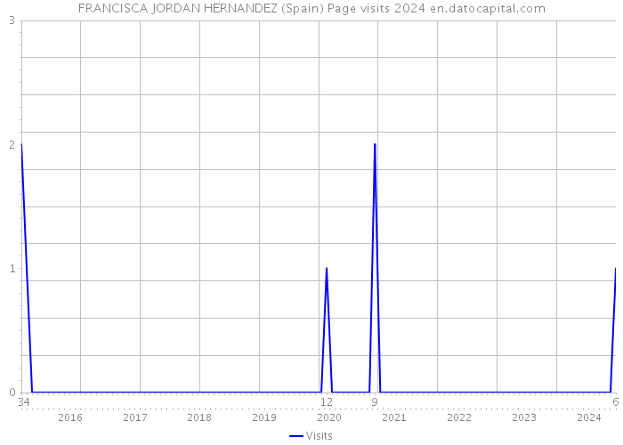 FRANCISCA JORDAN HERNANDEZ (Spain) Page visits 2024 