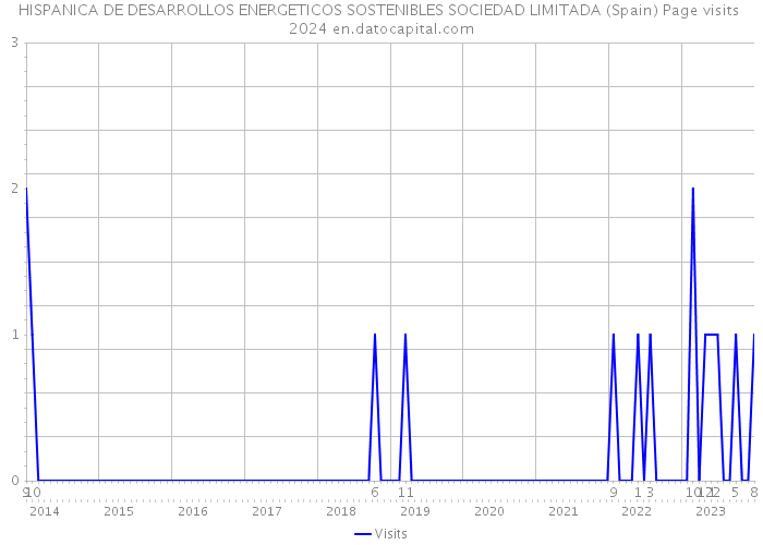 HISPANICA DE DESARROLLOS ENERGETICOS SOSTENIBLES SOCIEDAD LIMITADA (Spain) Page visits 2024 