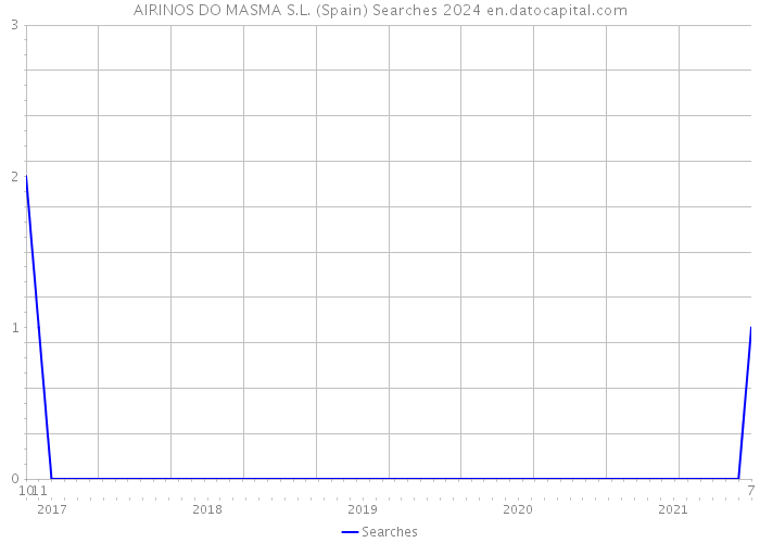 AIRINOS DO MASMA S.L. (Spain) Searches 2024 