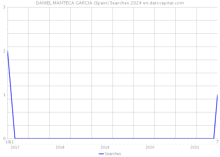 DANIEL MANTECA GARCIA (Spain) Searches 2024 