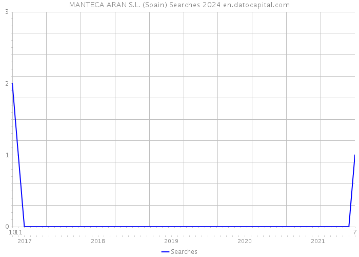 MANTECA ARAN S.L. (Spain) Searches 2024 