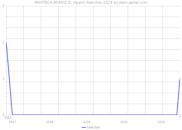 MANTECA MUNOZ SL (Spain) Searches 2024 