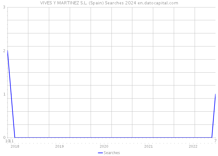 VIVES Y MARTINEZ S.L. (Spain) Searches 2024 