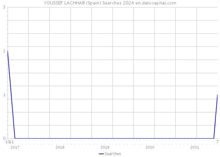 YOUSSEF LACHHAB (Spain) Searches 2024 