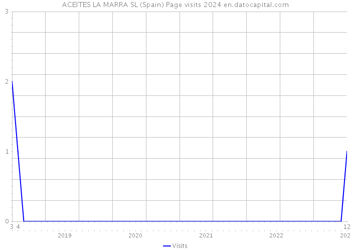 ACEITES LA MARRA SL (Spain) Page visits 2024 