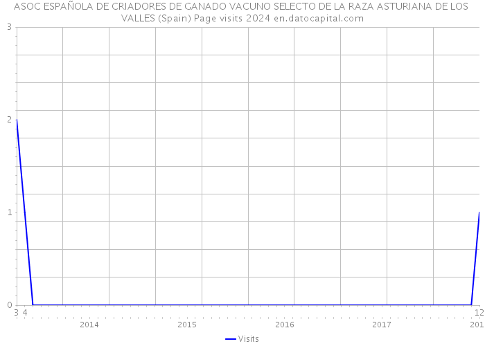 ASOC ESPAÑOLA DE CRIADORES DE GANADO VACUNO SELECTO DE LA RAZA ASTURIANA DE LOS VALLES (Spain) Page visits 2024 