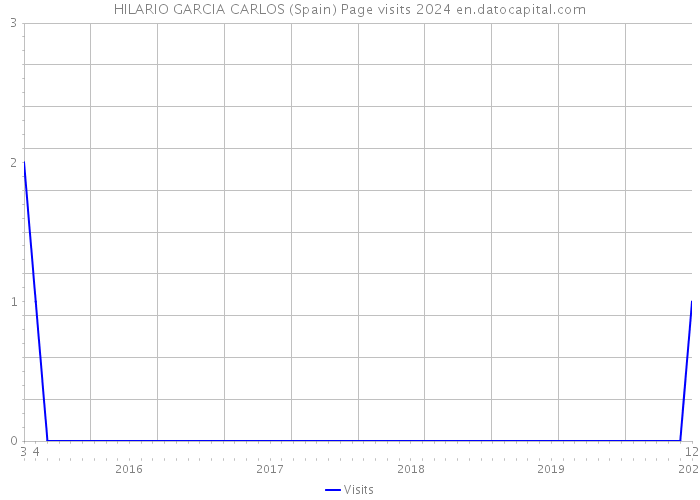 HILARIO GARCIA CARLOS (Spain) Page visits 2024 