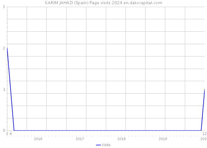 KARIM JAHAZI (Spain) Page visits 2024 