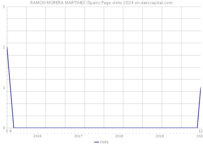 RAMON MORERA MARTINEZ (Spain) Page visits 2024 