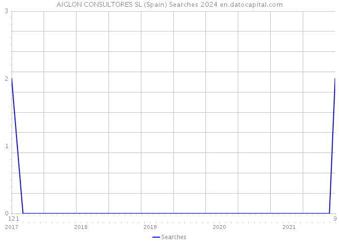 AIGLON CONSULTORES SL (Spain) Searches 2024 