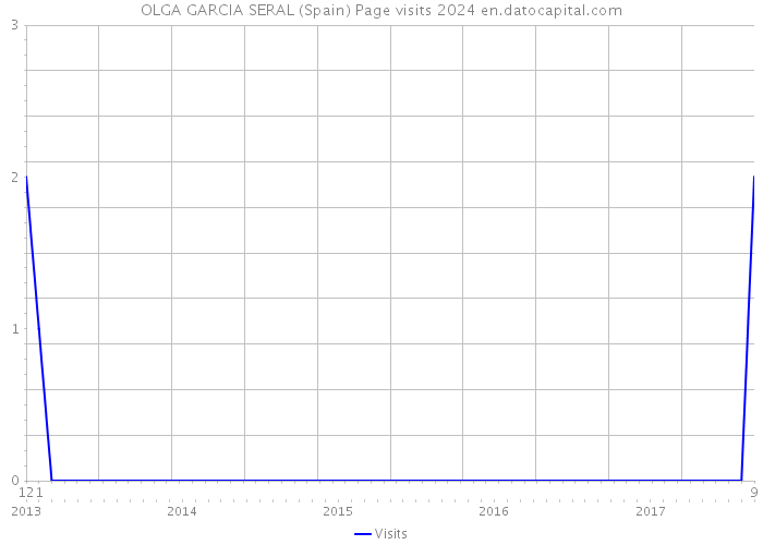 OLGA GARCIA SERAL (Spain) Page visits 2024 