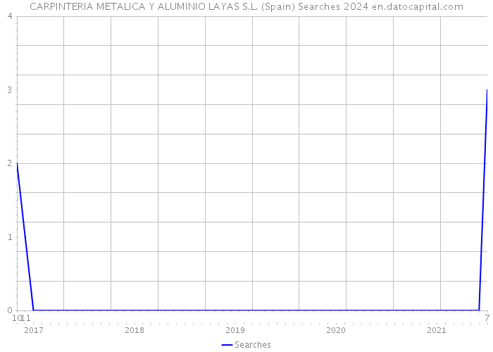 CARPINTERIA METALICA Y ALUMINIO LAYAS S.L. (Spain) Searches 2024 