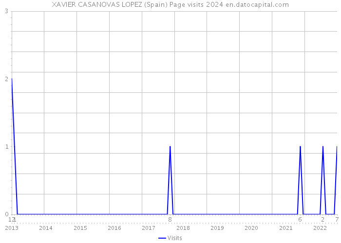 XAVIER CASANOVAS LOPEZ (Spain) Page visits 2024 