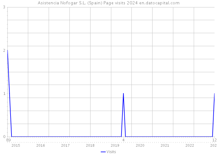 Asistencia Nofogar S.L. (Spain) Page visits 2024 
