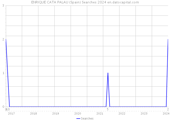 ENRIQUE CATA PALAU (Spain) Searches 2024 