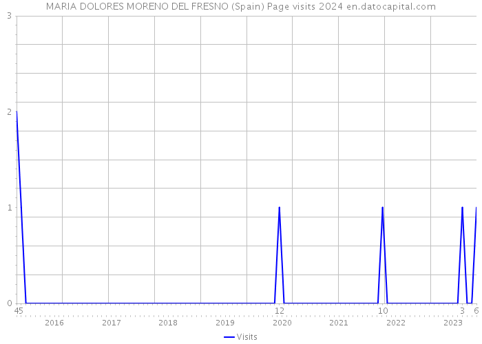 MARIA DOLORES MORENO DEL FRESNO (Spain) Page visits 2024 