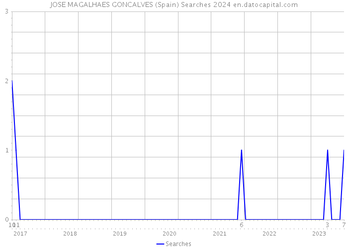 JOSE MAGALHAES GONCALVES (Spain) Searches 2024 