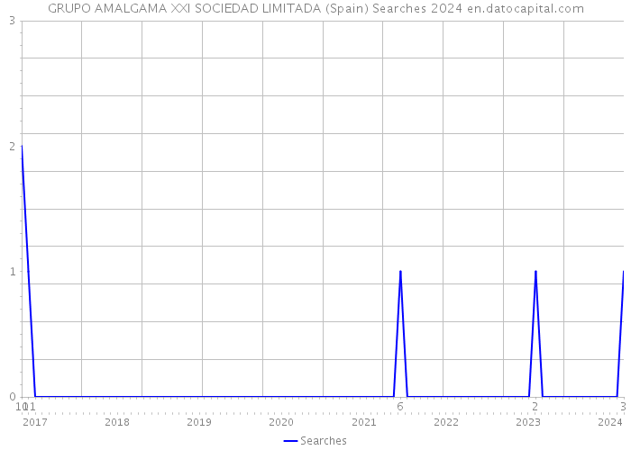 GRUPO AMALGAMA XXI SOCIEDAD LIMITADA (Spain) Searches 2024 