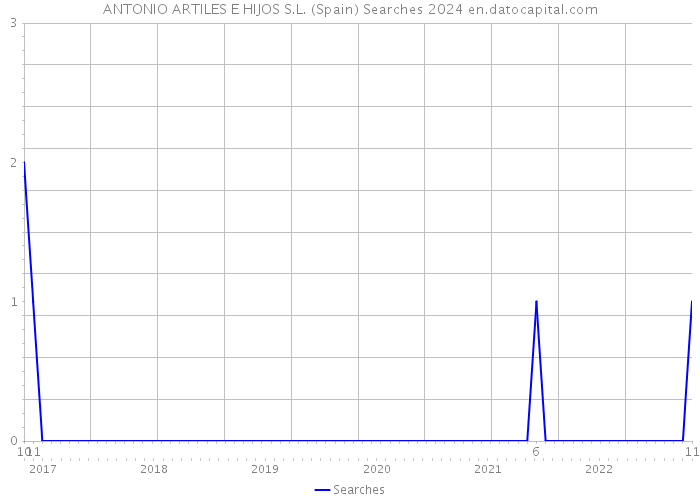 ANTONIO ARTILES E HIJOS S.L. (Spain) Searches 2024 
