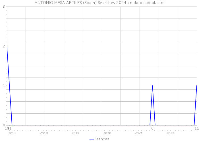 ANTONIO MESA ARTILES (Spain) Searches 2024 