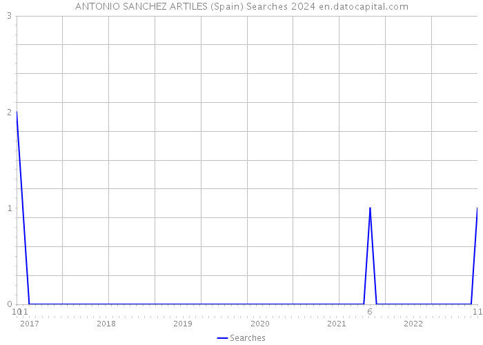 ANTONIO SANCHEZ ARTILES (Spain) Searches 2024 