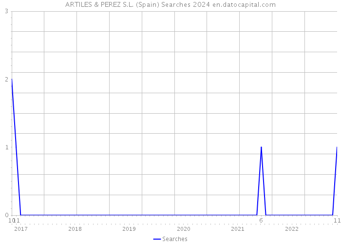 ARTILES & PEREZ S.L. (Spain) Searches 2024 