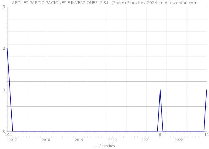 ARTILES PARTICIPACIONES E INVERSIONES, S S.L. (Spain) Searches 2024 