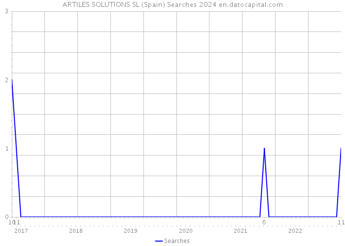 ARTILES SOLUTIONS SL (Spain) Searches 2024 