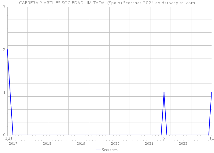 CABRERA Y ARTILES SOCIEDAD LIMITADA. (Spain) Searches 2024 
