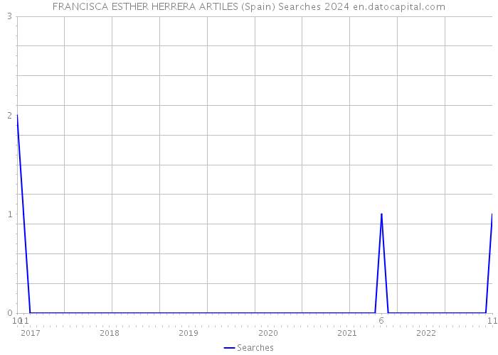 FRANCISCA ESTHER HERRERA ARTILES (Spain) Searches 2024 