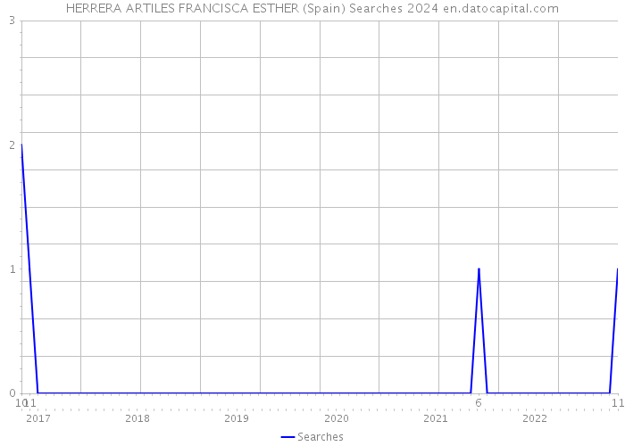 HERRERA ARTILES FRANCISCA ESTHER (Spain) Searches 2024 