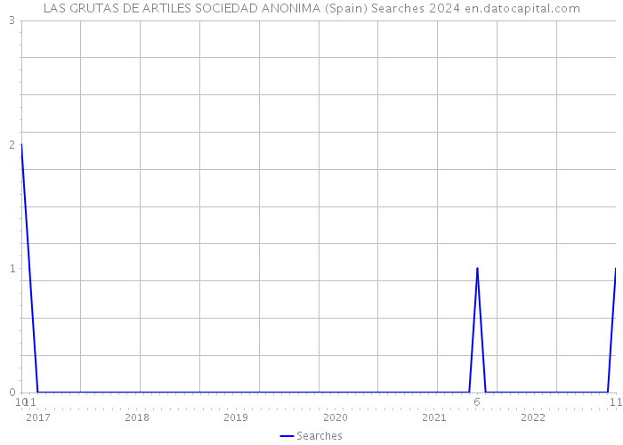 LAS GRUTAS DE ARTILES SOCIEDAD ANONIMA (Spain) Searches 2024 