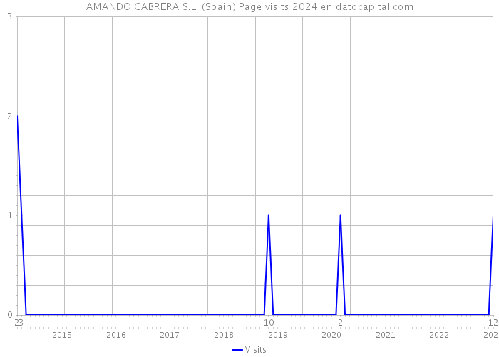 AMANDO CABRERA S.L. (Spain) Page visits 2024 