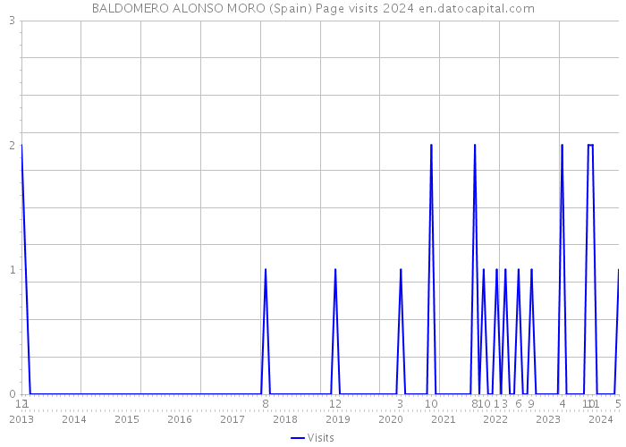BALDOMERO ALONSO MORO (Spain) Page visits 2024 