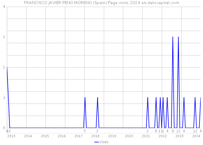 FRANCISCO JAVIER PENO MORENO (Spain) Page visits 2024 