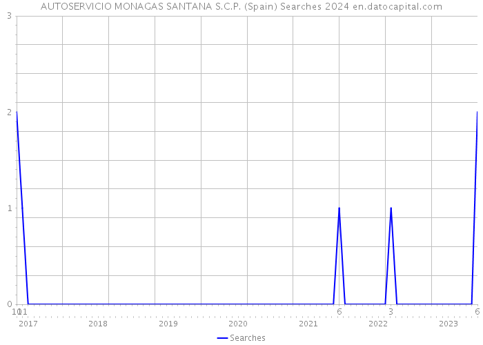 AUTOSERVICIO MONAGAS SANTANA S.C.P. (Spain) Searches 2024 