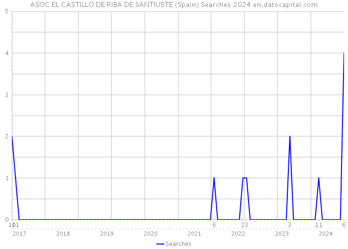 ASOC EL CASTILLO DE RIBA DE SANTIUSTE (Spain) Searches 2024 